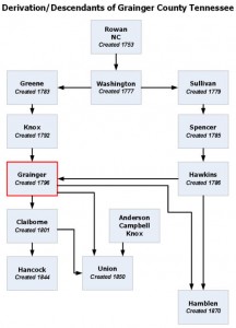 Grainger County "Parent" and "Child" Counties